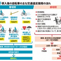 青切符　導入後の自転車の主な交通違反摘発の流れ