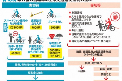 青切符　導入後の自転車の主な交通違反摘発の流れ