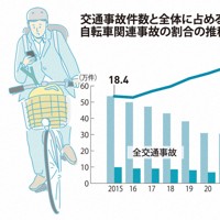 交通事故件数と全体に占める自転車関連事故の割合の推移