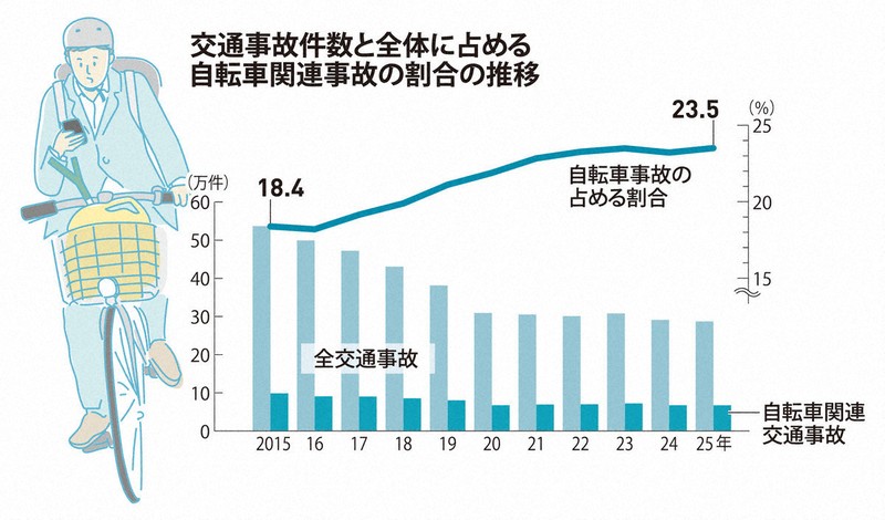 交通事故件数と全体に占める自転車関連事故の割合の推移