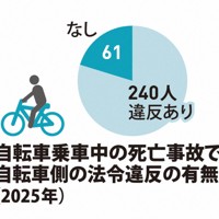 自転車乗車中の死亡事故で自転車側の法令違反の有無（2025年）