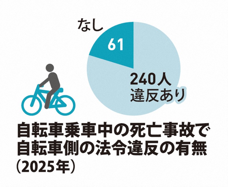自転車乗車中の死亡事故で自転車側の法令違反の有無（2025年）