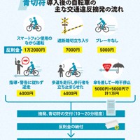 青切符導入後の自転車の主な交通違反摘発の流れ
