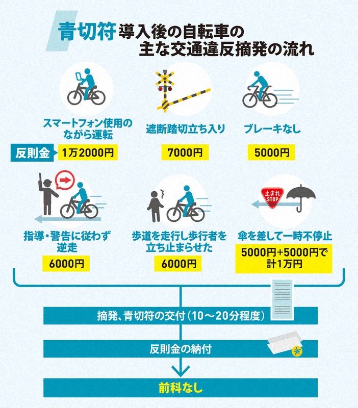 青切符導入後の自転車の主な交通違反摘発の流れ