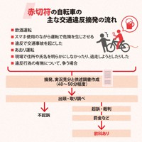 赤切符の自転車の主な交通違反摘発の流れ