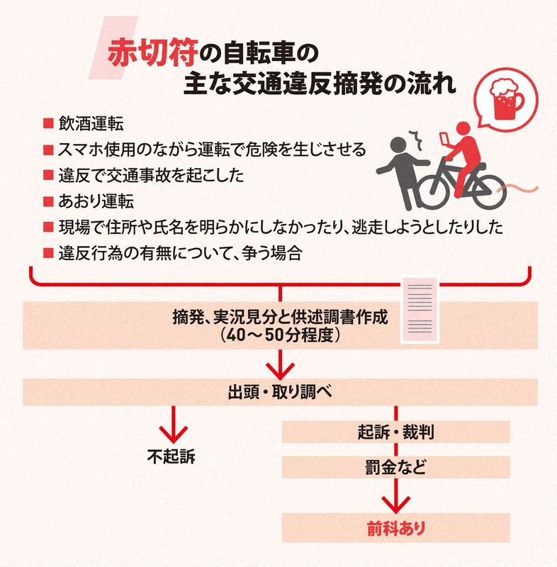 赤切符の自転車の主な交通違反摘発の流れ