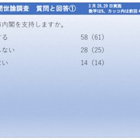 2026年3月28、29日実施　毎日新聞世論調査　質問と回答