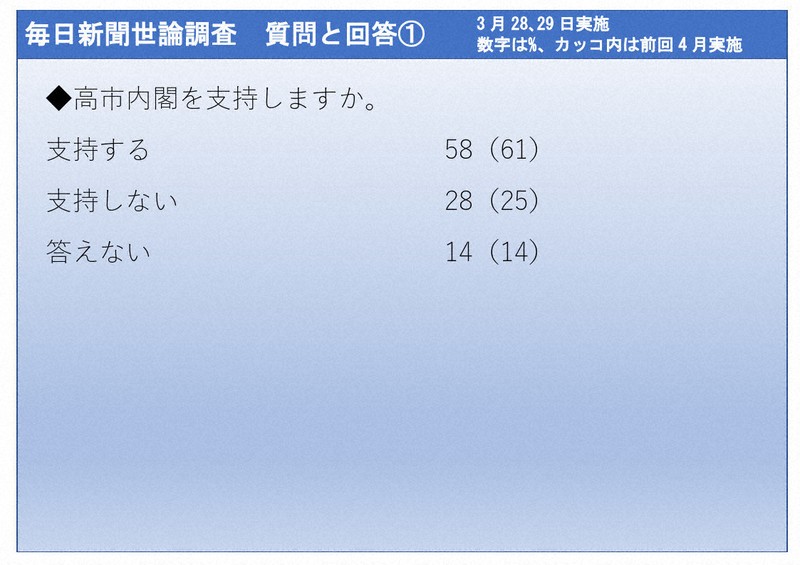 2026年3月28、29日実施　毎日新聞世論調査　質問と回答