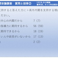 2026年3月28、29日実施　毎日新聞世論調査　質問と回答