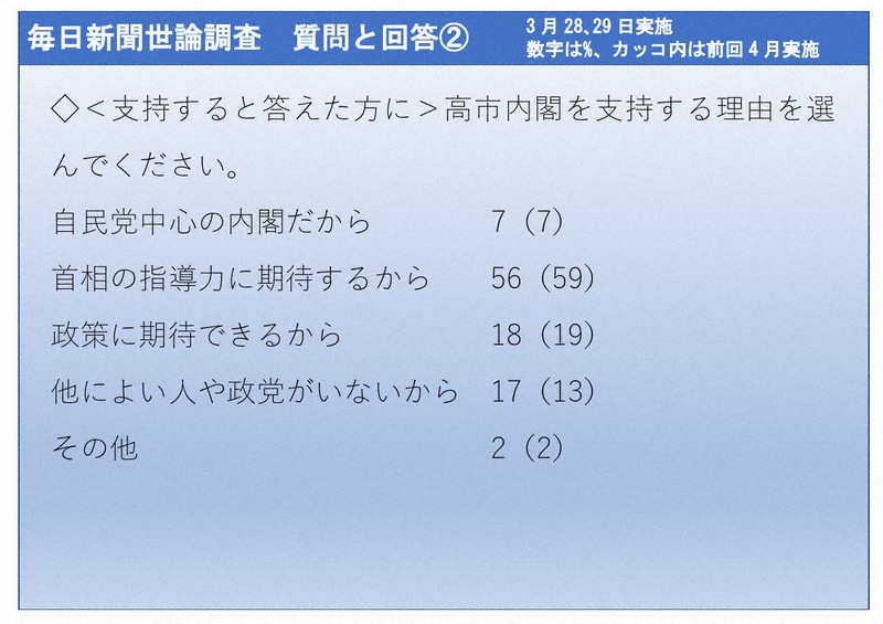 2026年3月28、29日実施　毎日新聞世論調査　質問と回答