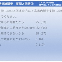 2026年3月28、29日実施　毎日新聞世論調査　質問と回答
