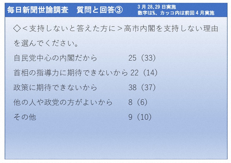 2026年3月28、29日実施　毎日新聞世論調査　質問と回答