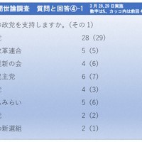2026年3月28、29日実施　毎日新聞世論調査　質問と回答