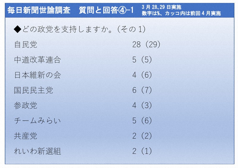 2026年3月28、29日実施　毎日新聞世論調査　質問と回答