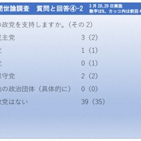 2026年3月28、29日実施　毎日新聞世論調査　質問と回答