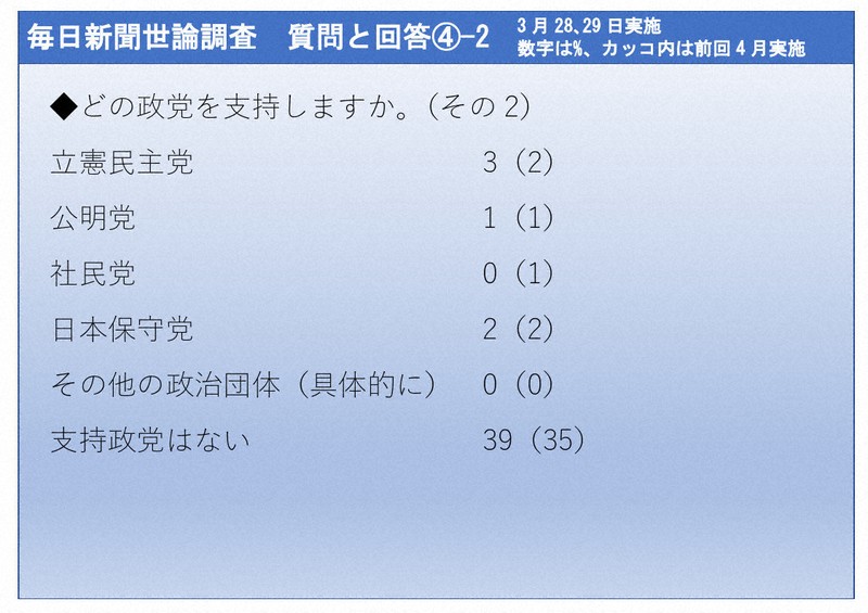2026年3月28、29日実施　毎日新聞世論調査　質問と回答