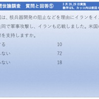 2026年3月28、29日実施　毎日新聞世論調査　質問と回答