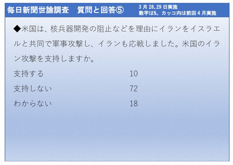 2026年3月28、29日実施　毎日新聞世論調査　質問と回答