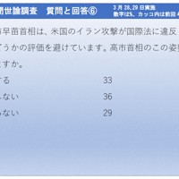 2026年3月28、29日実施　毎日新聞世論調査　質問と回答