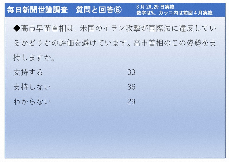 2026年3月28、29日実施　毎日新聞世論調査　質問と回答