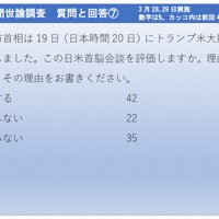 2026年3月28、29日実施　毎日新聞世論調査　質問と回答