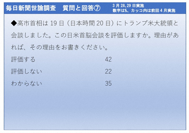 2026年3月28、29日実施　毎日新聞世論調査　質問と回答
