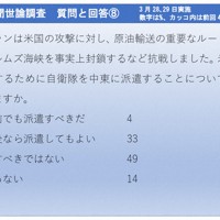 2026年3月28、29日実施　毎日新聞世論調査　質問と回答