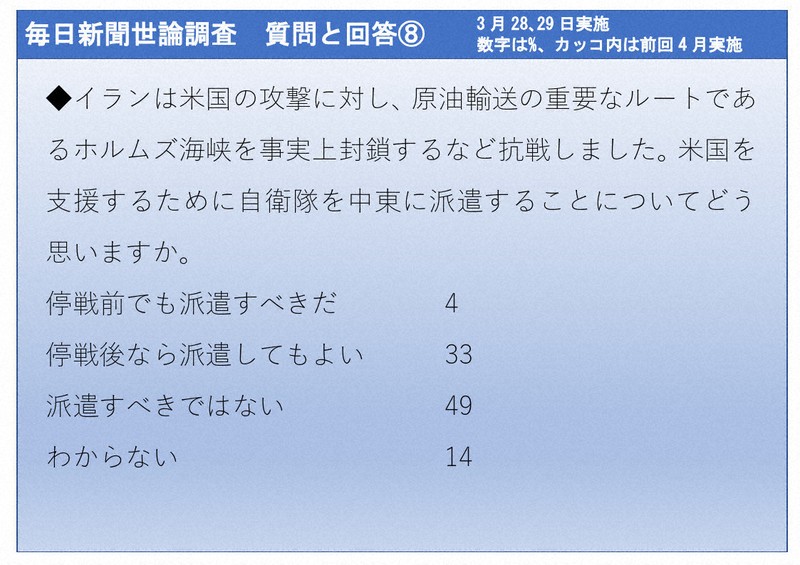 2026年3月28、29日実施　毎日新聞世論調査　質問と回答