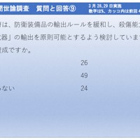 2026年3月28、29日実施　毎日新聞世論調査　質問と回答