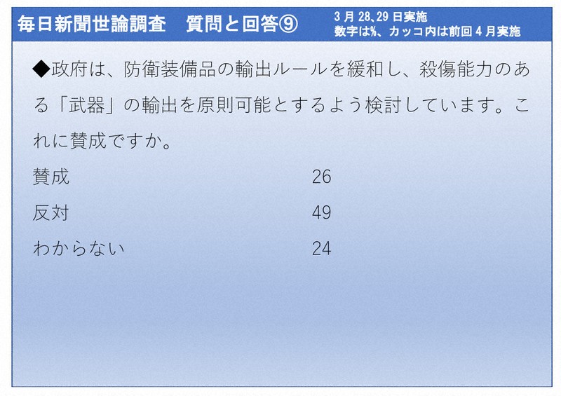 2026年3月28、29日実施　毎日新聞世論調査　質問と回答