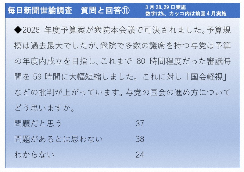 2026年3月28、29日実施　毎日新聞世論調査　質問と回答