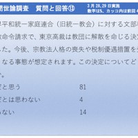 2026年3月28、29日実施　毎日新聞世論調査　質問と回答
