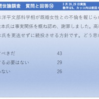 2026年3月28、29日実施　毎日新聞世論調査　質問と回答