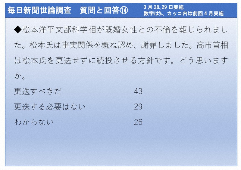 2026年3月28、29日実施　毎日新聞世論調査　質問と回答