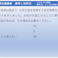 2026年3月28、29日実施　毎日新聞世論調査　質問と回答