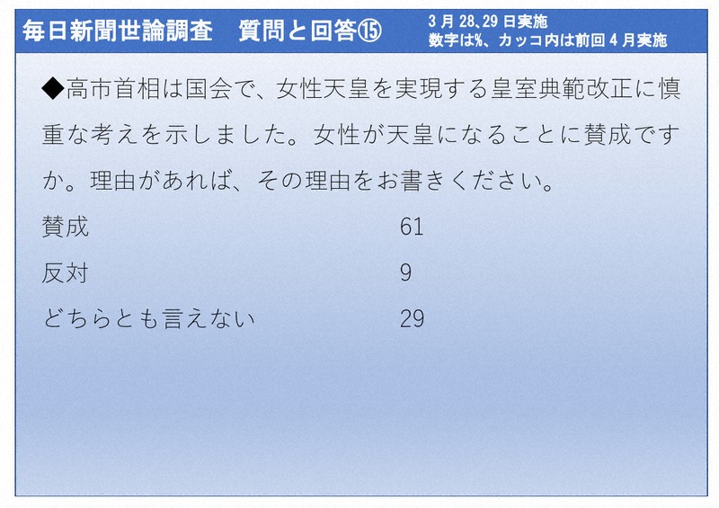 2026年3月28、29日実施　毎日新聞世論調査　質問と回答