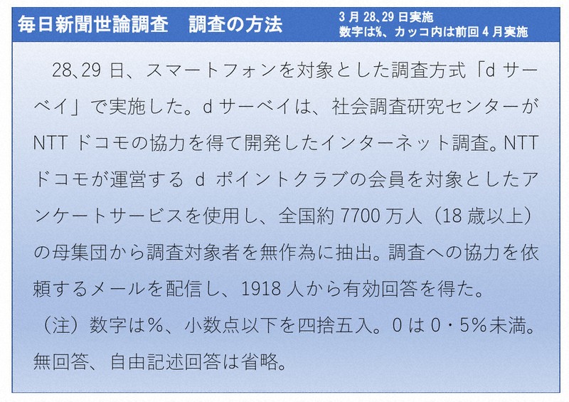 2026年3月28、29日実施　毎日新聞世論調査　質問と回答