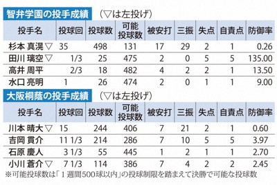 智弁学園と大阪桐蔭の投手成績