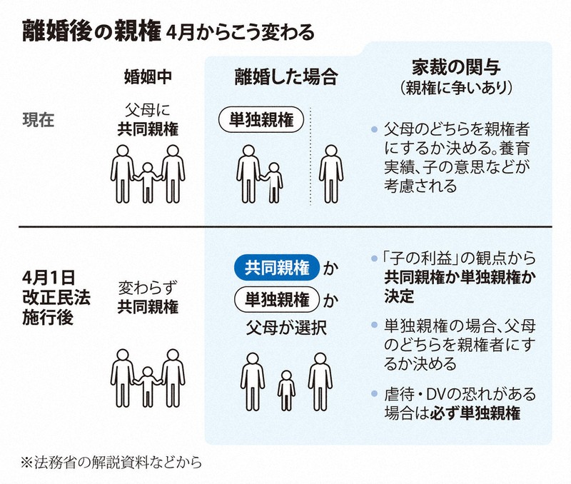 離婚後の共同親権導入で何が変わる?懸念は? ポイントを解説 | 毎日新聞