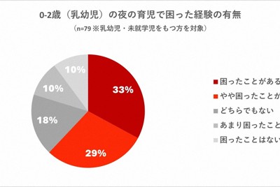 グラフ①