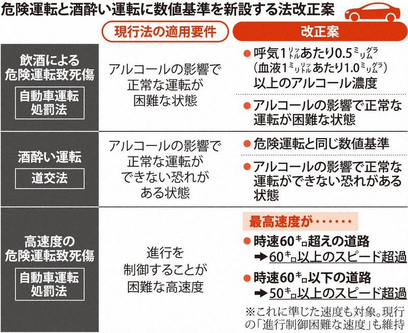 自動車運転処罰法・道交法：危険・酒酔い運転、数値基準 実質厳罰化