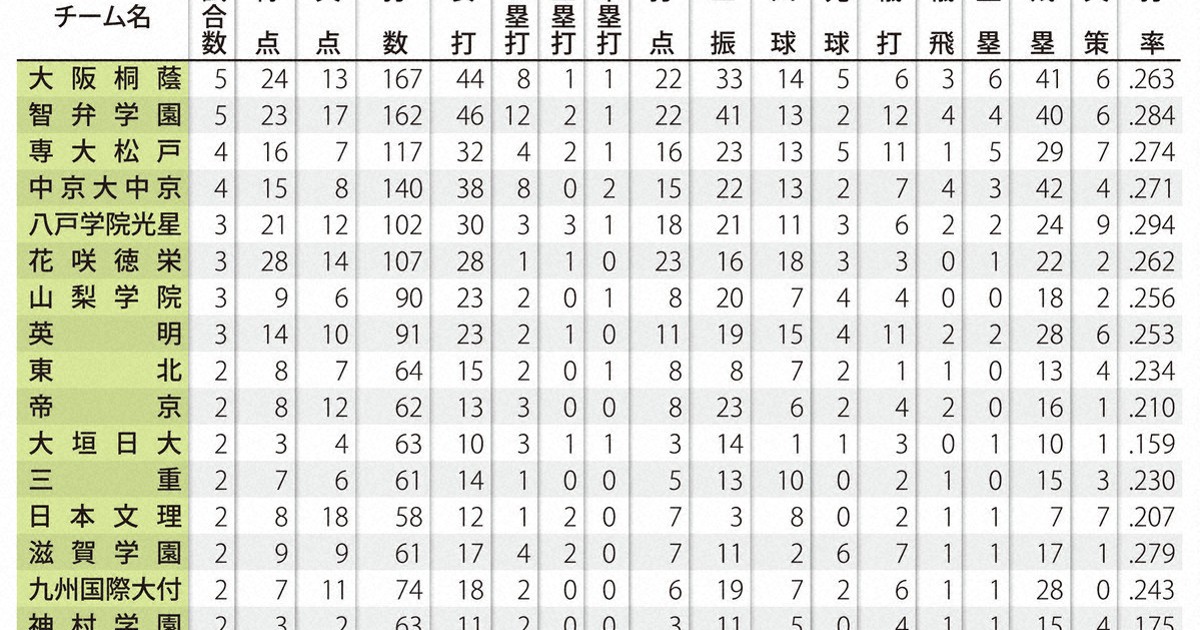 DH恩恵は投手に?　完投増え、打撃は過去最低水準　センバツ総括