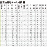 第98回選抜高校野球チーム成績①