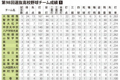 第98回選抜高校野球チーム成績①