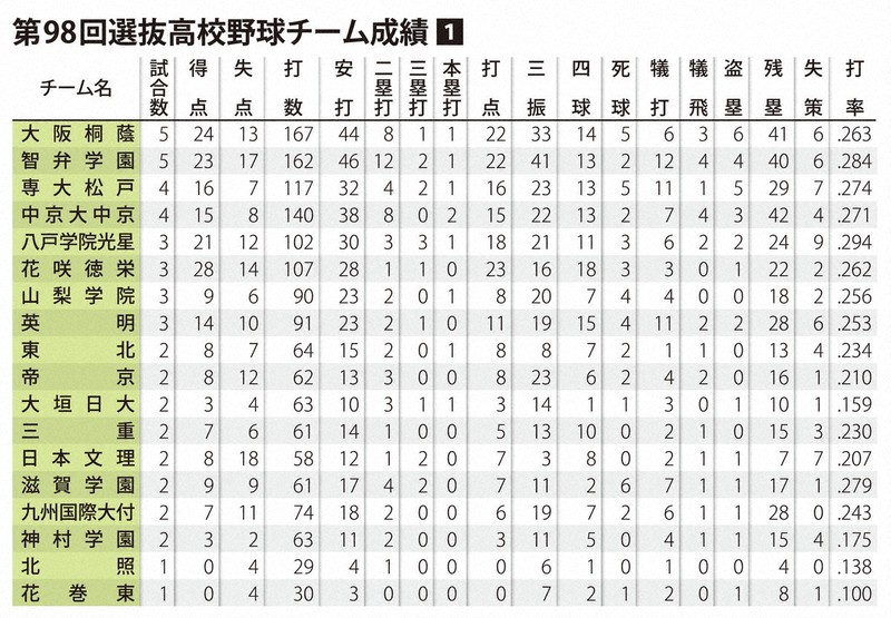 DH恩恵は投手に? 完投増え、打撃は過去最低水準 センバツ総括 | 毎日新聞
