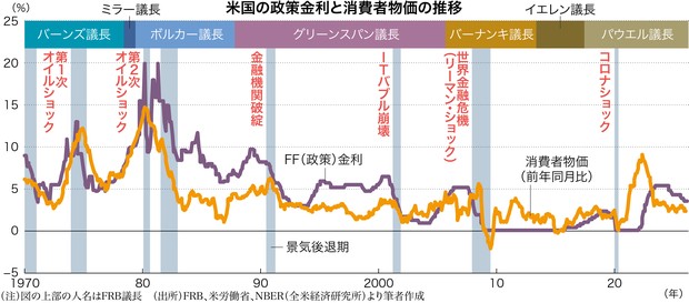 世界経済入門2026：新FRB議長は信念の人 「最大雇用と物価安定」に集中