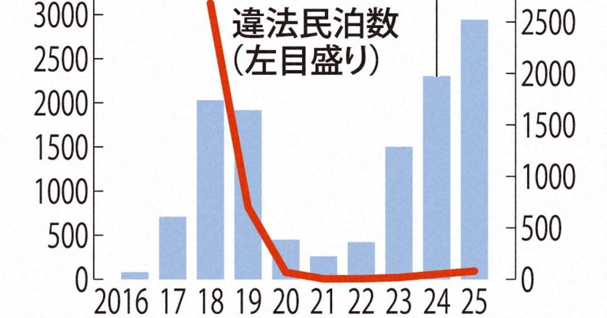 真相・ニュースの現場から:「違法民泊」減少も「迷惑民泊」急増　専門家「法規制強化を」