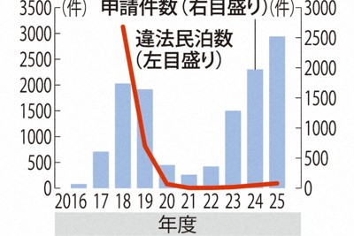 特区民泊申請件数と違法民泊数の推移