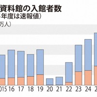 原爆資料館の入館者数
