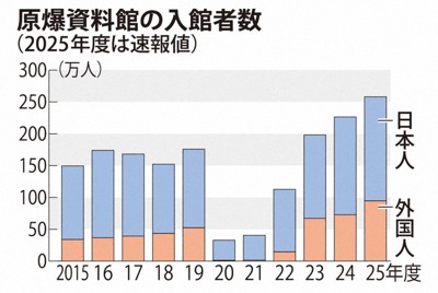 原爆資料館の入館者数